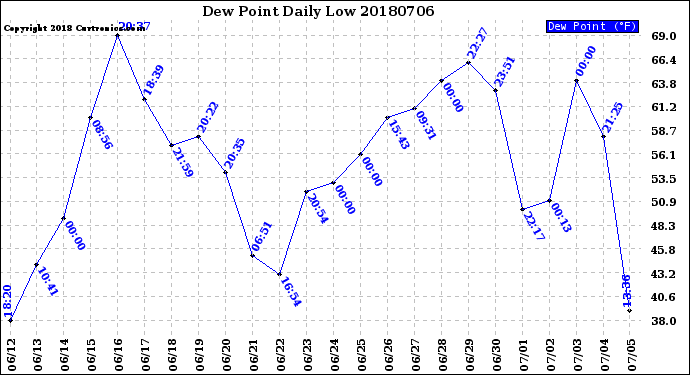 Milwaukee Weather Dew Point<br>Daily Low
