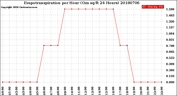 Milwaukee Weather Evapotranspiration<br>per Hour<br>(Ozs sq/ft 24 Hours)