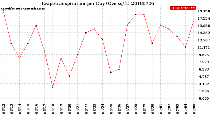 Milwaukee Weather Evapotranspiration<br>per Day (Ozs sq/ft)