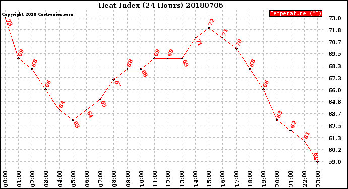 Milwaukee Weather Heat Index<br>(24 Hours)