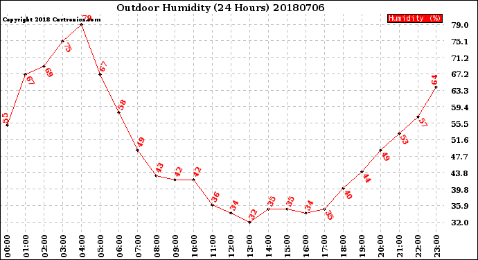 Milwaukee Weather Outdoor Humidity<br>(24 Hours)