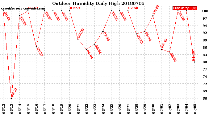 Milwaukee Weather Outdoor Humidity<br>Daily High