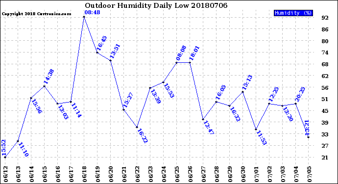 Milwaukee Weather Outdoor Humidity<br>Daily Low
