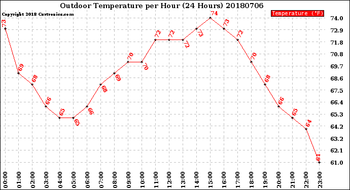 Milwaukee Weather Outdoor Temperature<br>per Hour<br>(24 Hours)