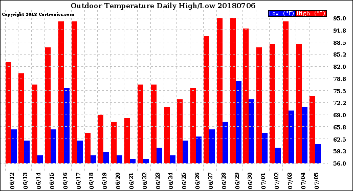 Milwaukee Weather Outdoor Temperature<br>Daily High/Low