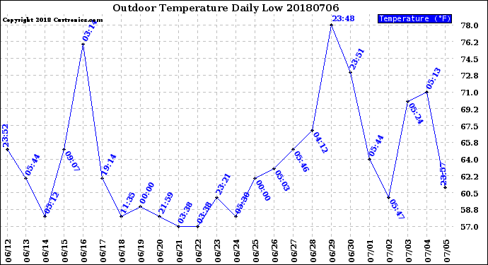 Milwaukee Weather Outdoor Temperature<br>Daily Low