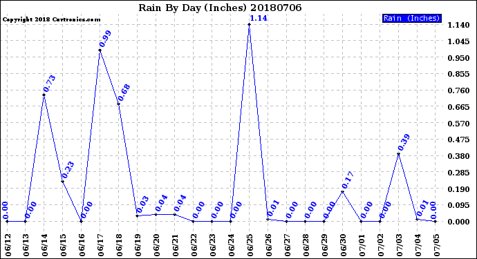Milwaukee Weather Rain<br>By Day<br>(Inches)