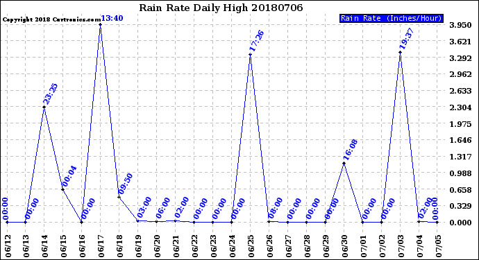 Milwaukee Weather Rain Rate<br>Daily High