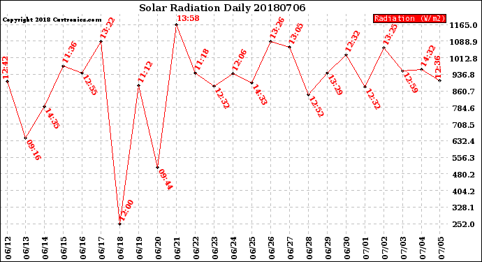 Milwaukee Weather Solar Radiation<br>Daily