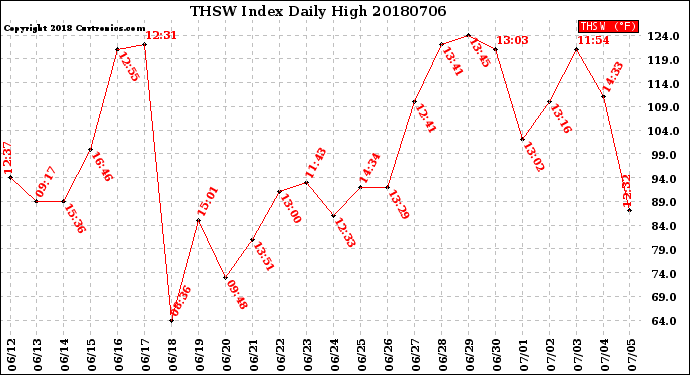 Milwaukee Weather THSW Index<br>Daily High