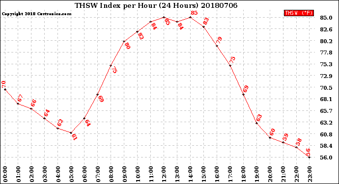 Milwaukee Weather THSW Index<br>per Hour<br>(24 Hours)