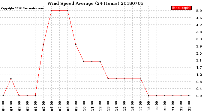 Milwaukee Weather Wind Speed<br>Average<br>(24 Hours)