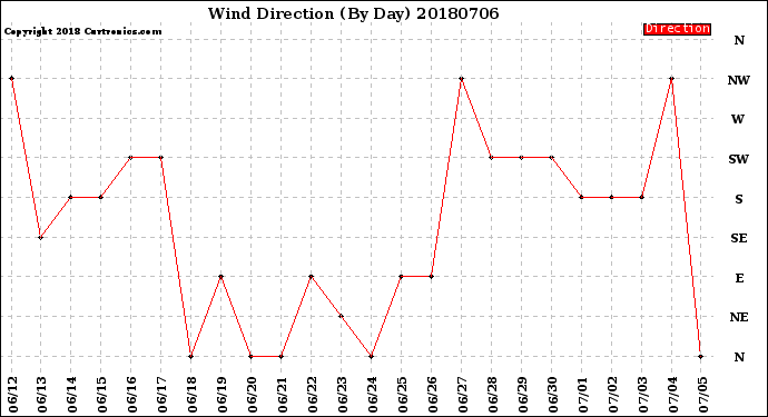 Milwaukee Weather Wind Direction<br>(By Day)