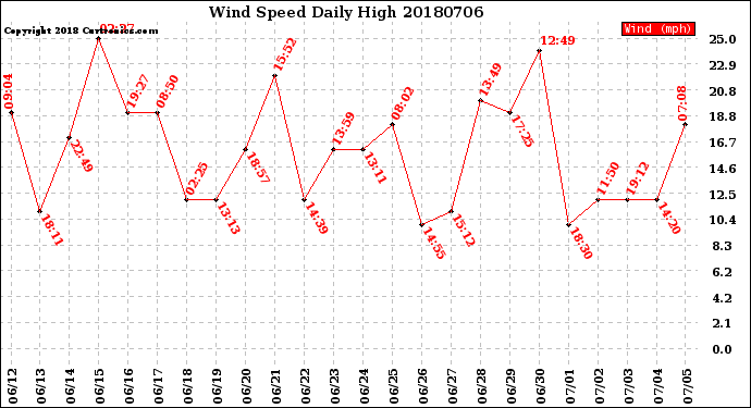 Milwaukee Weather Wind Speed<br>Daily High