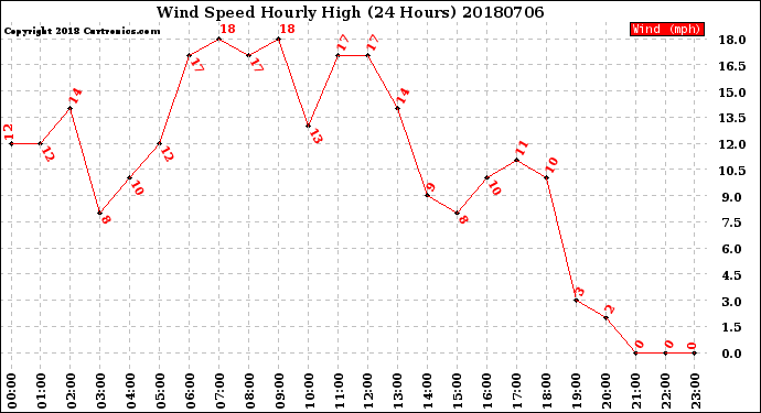 Milwaukee Weather Wind Speed<br>Hourly High<br>(24 Hours)