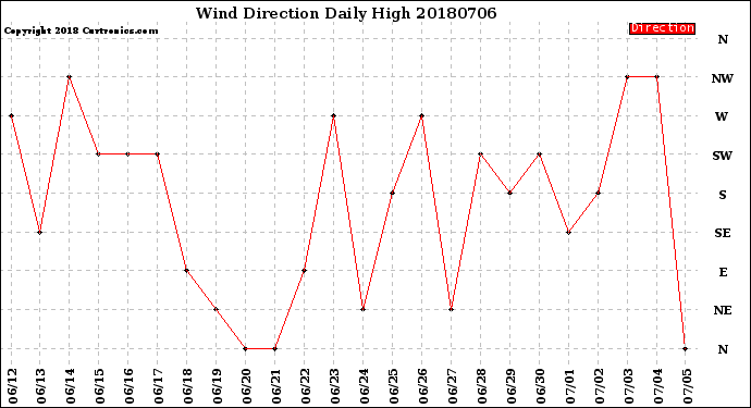 Milwaukee Weather Wind Direction<br>Daily High