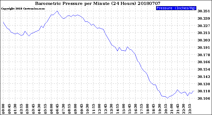Milwaukee Weather Barometric Pressure<br>per Minute<br>(24 Hours)