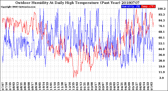 Milwaukee Weather Outdoor Humidity<br>At Daily High<br>Temperature<br>(Past Year)