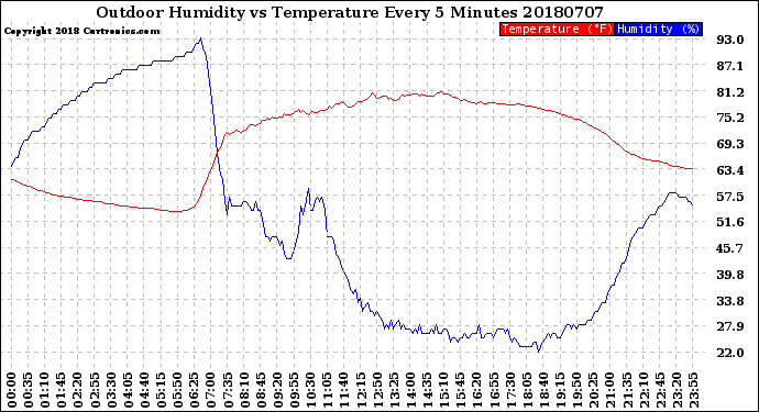 Milwaukee Weather Outdoor Humidity<br>vs Temperature<br>Every 5 Minutes