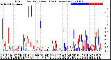 Milwaukee Weather Outdoor Rain<br>Daily Amount<br>(Past/Previous Year)