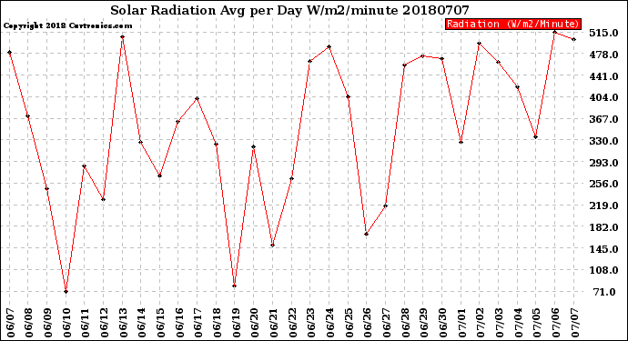 Milwaukee Weather Solar Radiation<br>Avg per Day W/m2/minute
