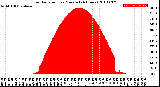 Milwaukee Weather Solar Radiation<br>per Minute<br>(24 Hours)