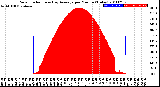 Milwaukee Weather Solar Radiation<br>& Day Average<br>per Minute<br>(Today)