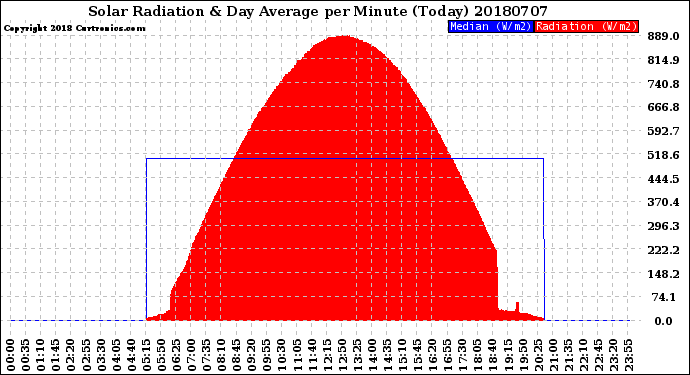 Milwaukee Weather Solar Radiation<br>& Day Average<br>per Minute<br>(Today)