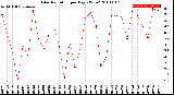 Milwaukee Weather Solar Radiation<br>per Day KW/m2