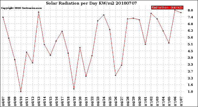 Milwaukee Weather Solar Radiation<br>per Day KW/m2