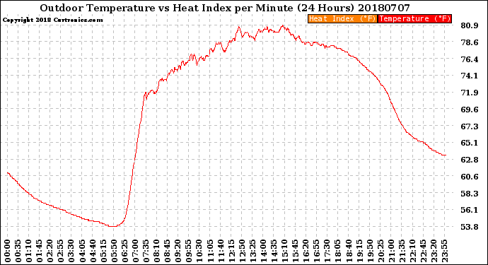 Milwaukee Weather Outdoor Temperature<br>vs Heat Index<br>per Minute<br>(24 Hours)
