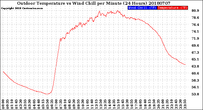Milwaukee Weather Outdoor Temperature<br>vs Wind Chill<br>per Minute<br>(24 Hours)