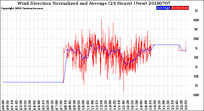 Milwaukee Weather Wind Direction<br>Normalized and Average<br>(24 Hours) (New)
