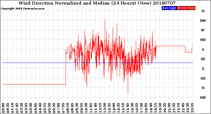 Milwaukee Weather Wind Direction<br>Normalized and Median<br>(24 Hours) (New)