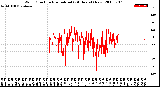 Milwaukee Weather Wind Direction<br>Normalized<br>(24 Hours) (New)