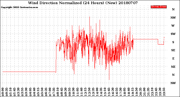 Milwaukee Weather Wind Direction<br>Normalized<br>(24 Hours) (New)