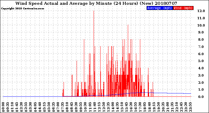 Milwaukee Weather Wind Speed<br>Actual and Average<br>by Minute<br>(24 Hours) (New)