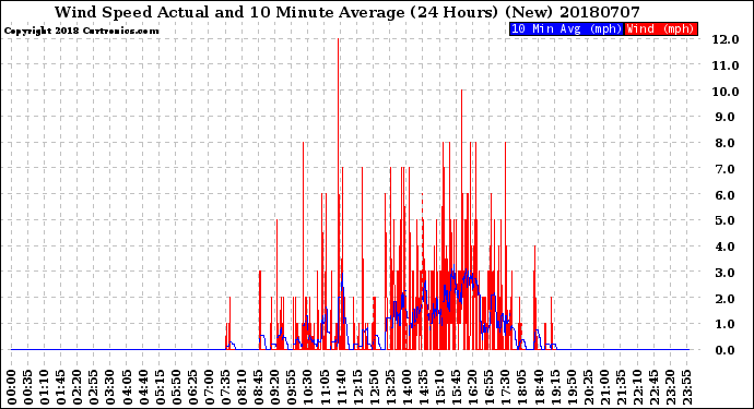 Milwaukee Weather Wind Speed<br>Actual and 10 Minute<br>Average<br>(24 Hours) (New)