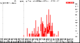 Milwaukee Weather Wind Speed<br>by Minute<br>(24 Hours) (New)