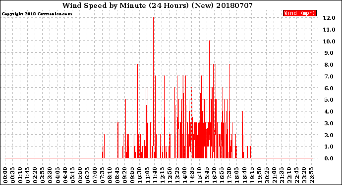Milwaukee Weather Wind Speed<br>by Minute<br>(24 Hours) (New)