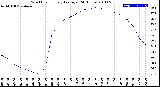 Milwaukee Weather Wind Chill<br>Hourly Average<br>(24 Hours)