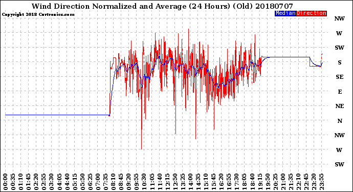 Milwaukee Weather Wind Direction<br>Normalized and Average<br>(24 Hours) (Old)