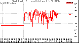 Milwaukee Weather Wind Direction<br>Normalized<br>(24 Hours) (Old)