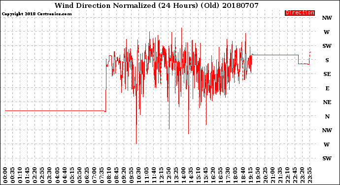 Milwaukee Weather Wind Direction<br>Normalized<br>(24 Hours) (Old)