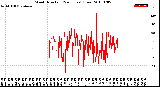 Milwaukee Weather Wind Direction<br>(24 Hours) (Raw)