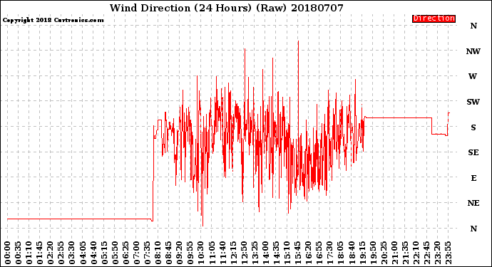 Milwaukee Weather Wind Direction<br>(24 Hours) (Raw)