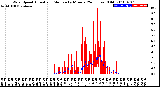 Milwaukee Weather Wind Speed<br>Actual and Median<br>by Minute<br>(24 Hours) (Old)