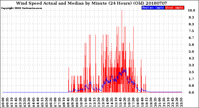 Milwaukee Weather Wind Speed<br>Actual and Median<br>by Minute<br>(24 Hours) (Old)