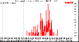 Milwaukee Weather Wind Speed<br>by Minute<br>(24 Hours) (Old)
