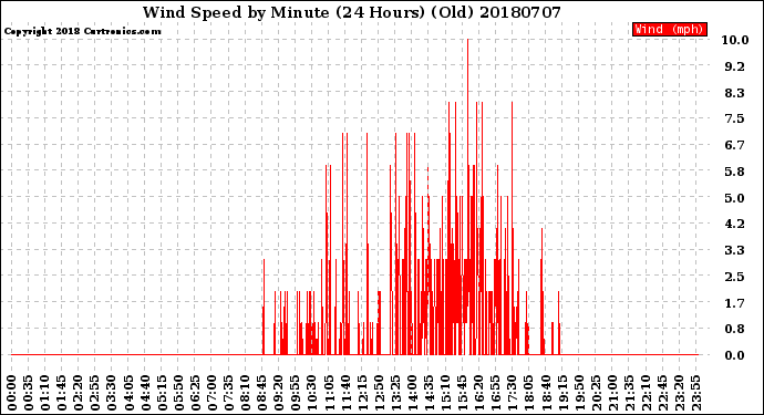 Milwaukee Weather Wind Speed<br>by Minute<br>(24 Hours) (Old)